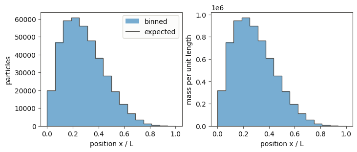 Two histograms of particle count and mass per bin, matching the expected curve