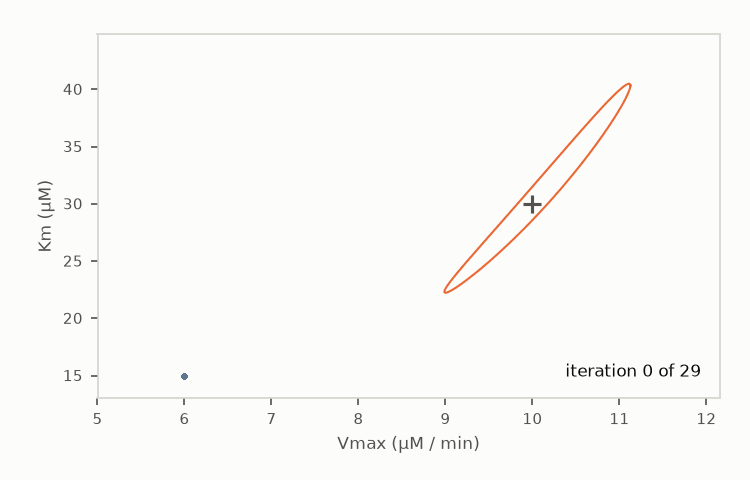 Four hundred dots, one per fitted experiment, start together at Vmax 6 and Km 15 and spread out along a narrow diagonal valley to fill the predicted 95 percent ellipse around the true value, in a few iterations
