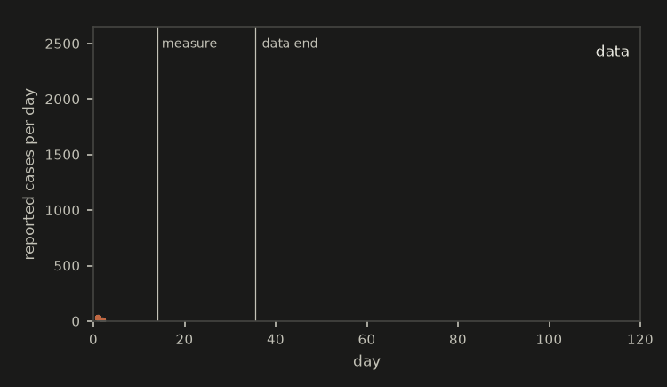 Reported cases per day against day. Eighty fitted epidemic curves grow together up to day 35, where the data end, along a dashed true curve with orange data dots; after the measure at day 14 the rise slows, and past day 35 the curves fan out as forecasts around the true curve.