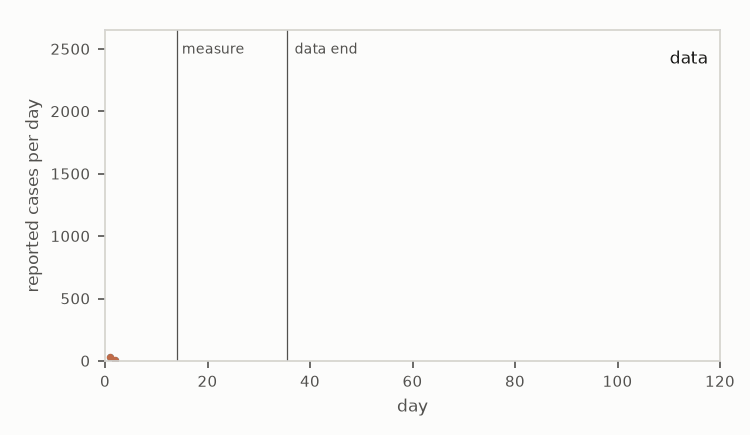 Reported cases per day against day. Eighty fitted epidemic curves grow together up to day 35, where the data end, along a dashed true curve with orange data dots; after the measure at day 14 the rise slows, and past day 35 the curves fan out as forecasts around the true curve.
