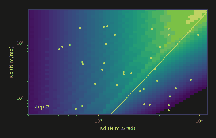 Forty orange dots start scattered over a map of settling time against the two gains, and as the gradient steps proceed they run across the map and gather at the minimum of the cost, on the underdamped side of the white critical-damping curve (damping ratio 0.71).
