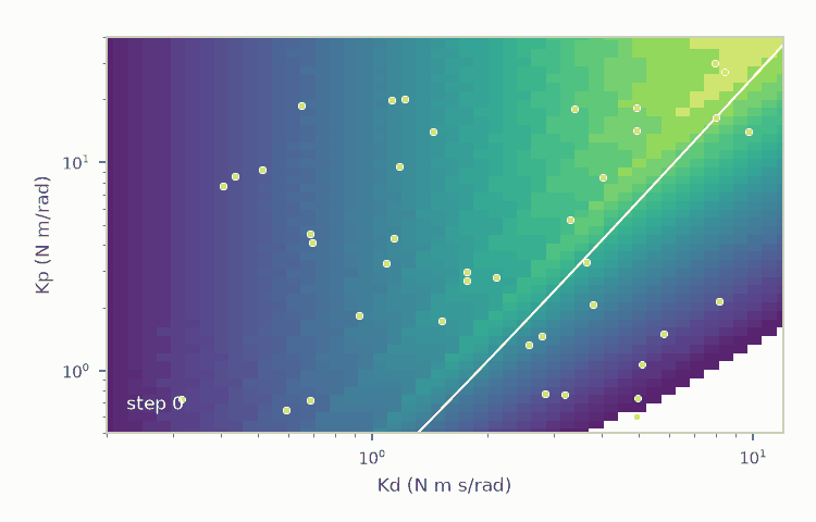 Forty orange dots start scattered over a map of settling time against the two gains, and as the gradient steps proceed they run across the map and gather at the minimum of the cost, on the underdamped side of the white critical-damping curve (damping ratio 0.71).