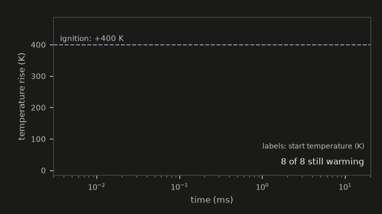 Temperature-rise curves for eight start temperatures, coolest to hottest, growing in log time; each flattens, then climbs steeply and stops at a dot on the dashed 400 K line, the hottest first
