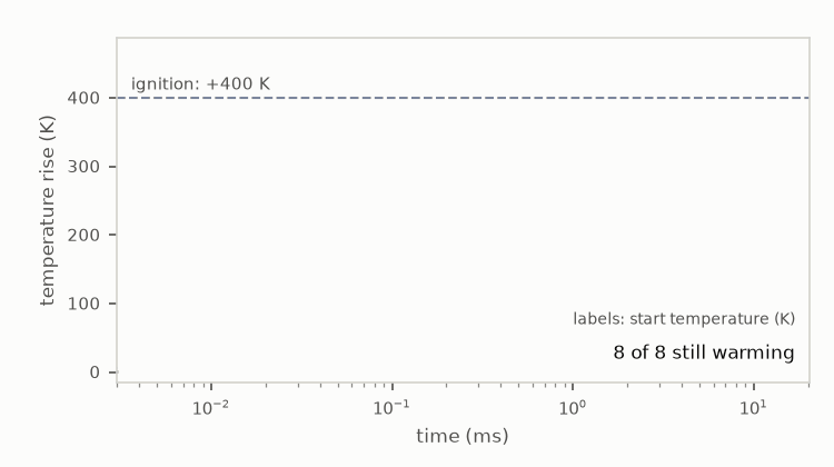 Temperature-rise curves for eight start temperatures, coolest to hottest, growing in log time; each flattens, then climbs steeply and stops at a dot on the dashed 400 K line, the hottest first