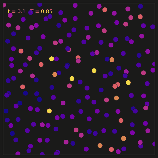 A square slab of a Lennard-Jones liquid seen from above, about 170 atoms drawn as discs coloured from dark to bright by kinetic energy; the atoms jostle and slowly rearrange while the total energy stays constant.
