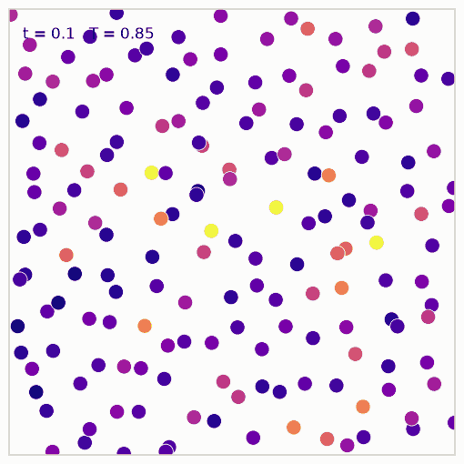 A square slab of a Lennard-Jones liquid seen from above, about 170 atoms drawn as discs coloured from dark to bright by kinetic energy; the atoms jostle and slowly rearrange while the total energy stays constant.