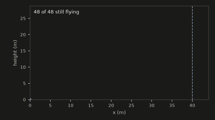 Projectile paths growing and ending one by one: blue while flying, orange once landed, grey once past the edge of the field