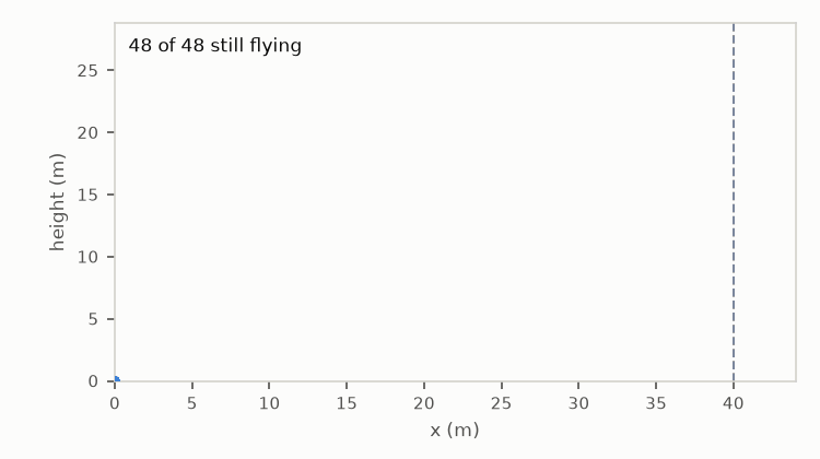 Projectile paths growing and ending one by one: blue while flying, orange once landed, grey once past the edge of the field