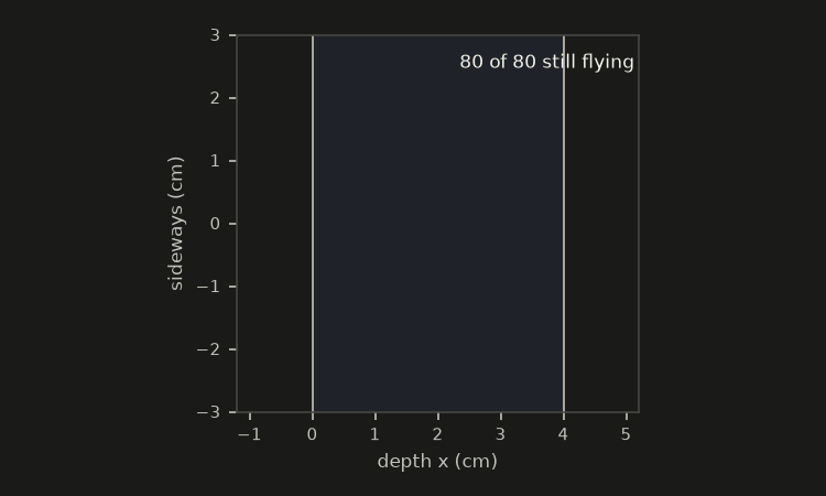 Eighty neutron paths cross a slab from the left, growing one straight flight at a time; blue ones leave through the far face, orange ones leave back through the near face, green ones stop inside, and a counter shows how many are still flying
