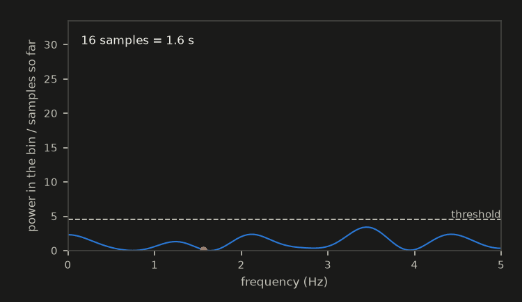 Power of the innovations against frequency, one line, recomputed as the record grows from 16 to 256 samples: the noise bins jitter around 1, and one orange dot at 1.56 hertz climbs steadily above a dashed threshold line as more samples arrive.