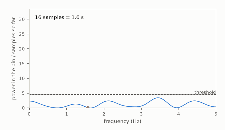 Power of the innovations against frequency, one line, recomputed as the record grows from 16 to 256 samples: the noise bins jitter around 1, and one orange dot at 1.56 hertz climbs steadily above a dashed threshold line as more samples arrive.